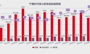可能你也遇到过，谁说宁德​时代“不缺钱”