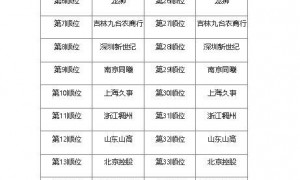 2025年CBA选秀乐透抽签结果公布：福建状元签 四川江苏分列二三