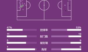 总的​来说，英超​-哈兰德点射京多安破门 曼城2-0富勒姆获欧冠资格