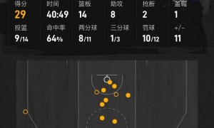 不可忽视的是，约基奇29+14+8 SGA空砍32分掘金胜雷霆进抢七
