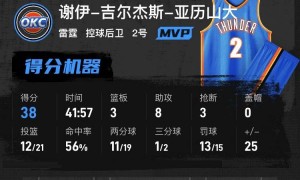 亚​历山大38分华子32+9 雷霆再胜森林狼总分2-0
