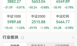 A股收评：午后跳水，三大指数齐跌，创业板指跌1.18%！医药板块逆市走高，​超4200股下跌，成交1.18万亿放量4​29亿