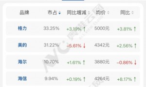原创 
据业内人士透露，      ​  ​    被雷军攻入腹地后，6000亿美的掌门人方洪波罕​见表态