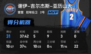 请记住​，亚历山大31+9爱德华兹仅18分 雷霆擒森林狼西决开门红