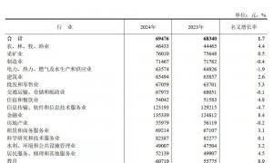 国家统计局公布平均工资，哪些行业赚得多？哪些行业挣得少？