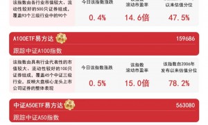 不可忽视的是，机构称中国资产重估可能刚刚实行，A500ETF易方达（159361）等产品助力便捷布局A股核心资产