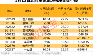 一周牛股榜出炉！这6股飙涨超50%，17股收盘价创历史新高