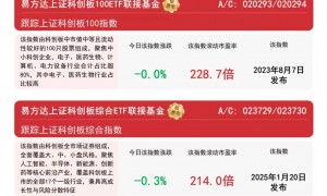科创板小幅调整，聚焦易方达上证科创50ETF联接基金（A/C/​Y: 011608/011609/022895）等配置机会