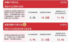 反过来看，港股消费板块走高，低费率的港股消费ETF易方达（513070）助力布局板块龙头​