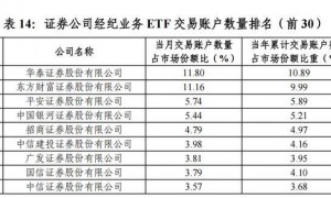 “最ETF券商”4月排名出炉，国家队增持助力银河证券多榜单逆袭，ETF持有规模登顶