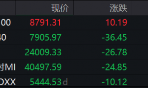 概括一下,滚动更新丨美股三大指数小幅下跌 热门中概股绩后普涨