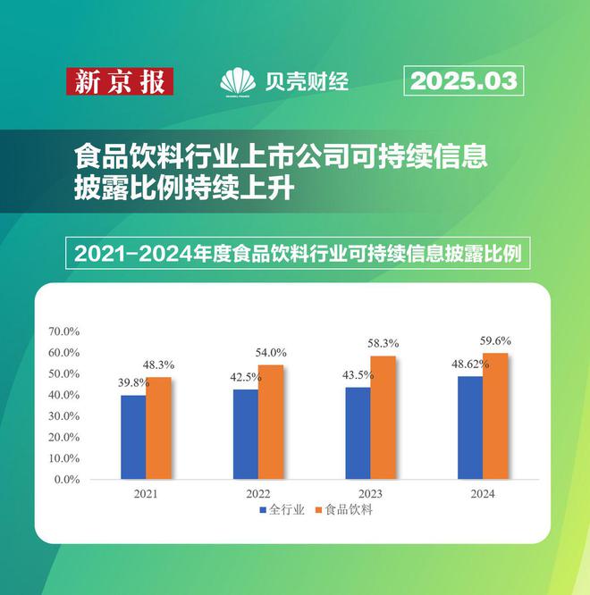 食品饮料行业ESG扫描：百家公司加入披露队伍，白酒行业领跑