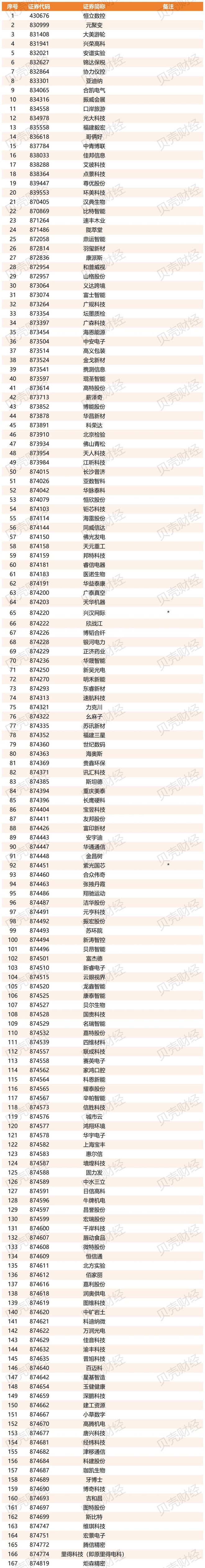 新三板创新层最新进层企业数量创年内新高，22家属二次挂牌