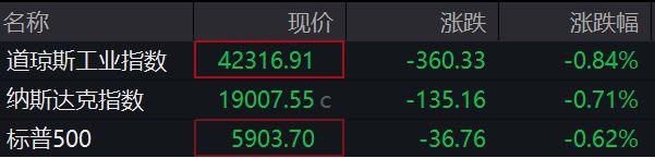 滚动更新丨美股三大指数小幅下跌 热门中概股绩后普涨