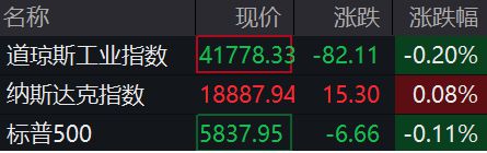 滚动更新丨美股三大指数涨跌不一，科技七巨头多数上涨