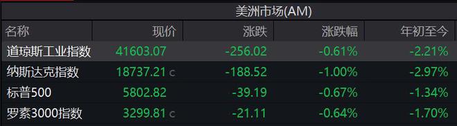 欧美股市齐跌！苹果领跌科技股，美国钢铁暴涨21.61%