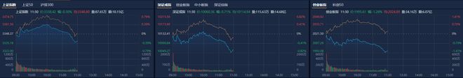 A股午评：创业板指半日跌1.28%，可控核聚变概念股逆势大涨