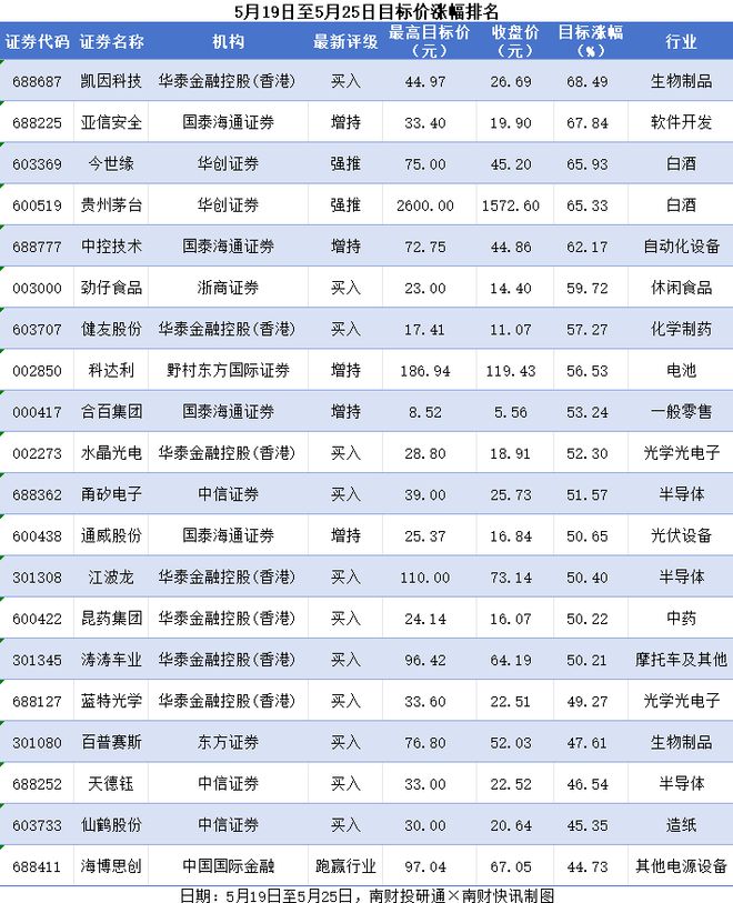 贵州茅台、今世缘等5家公司目标涨幅超60%，通威股份获6家券商推介丨券商评级观察