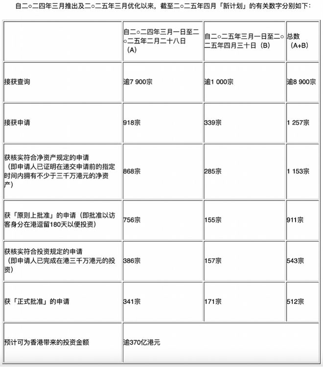 香港新资本投资者入境计划实施一周年！可吸纳逾370亿港元